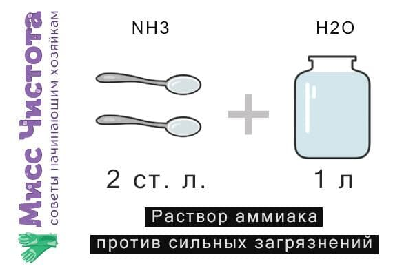 Схема приготування розчину аміаку проти сильних забруднень на вікнах